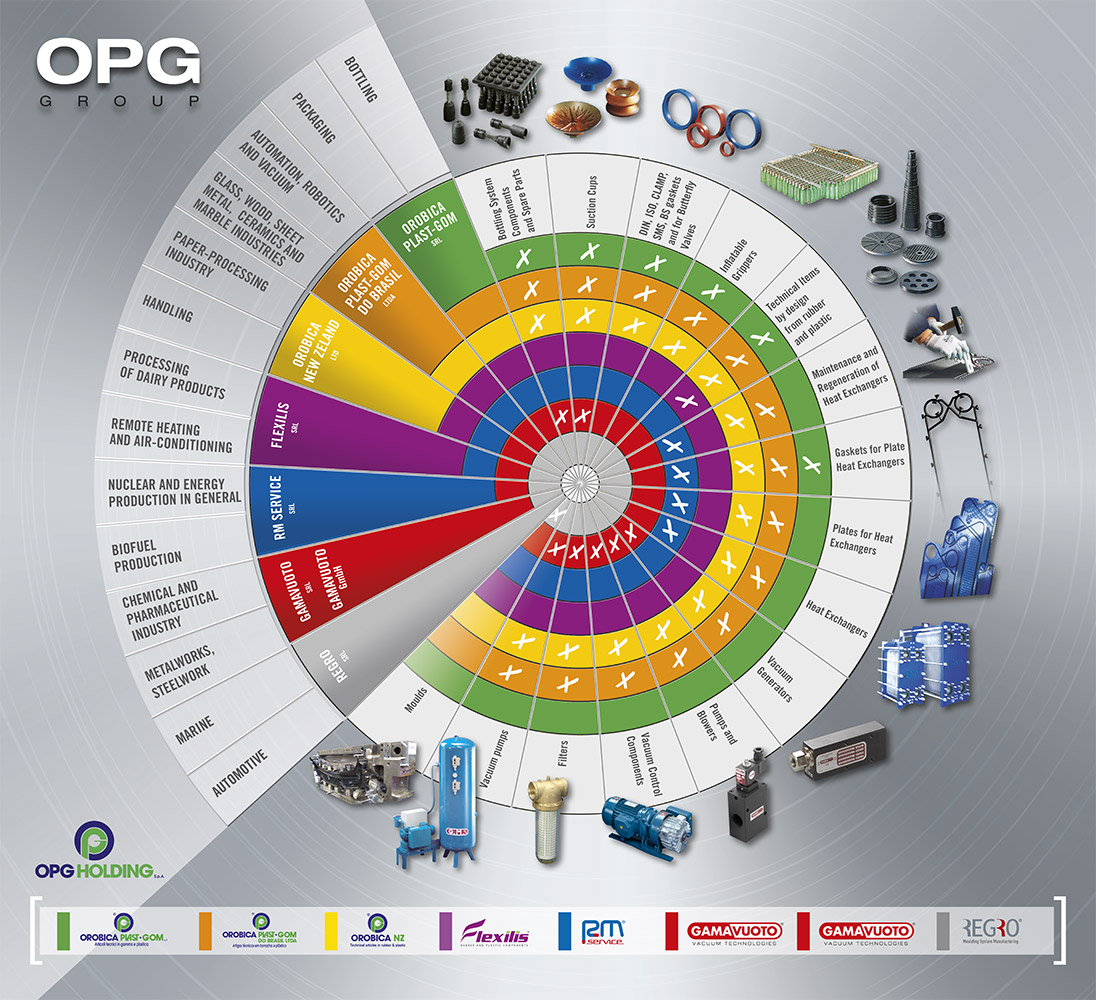 Orobica Plast-Gom